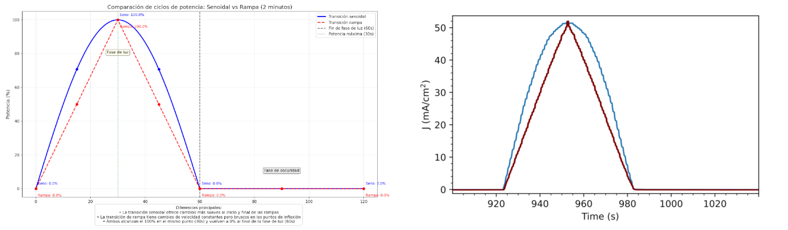 Power Measurement and Theoretical Patterns